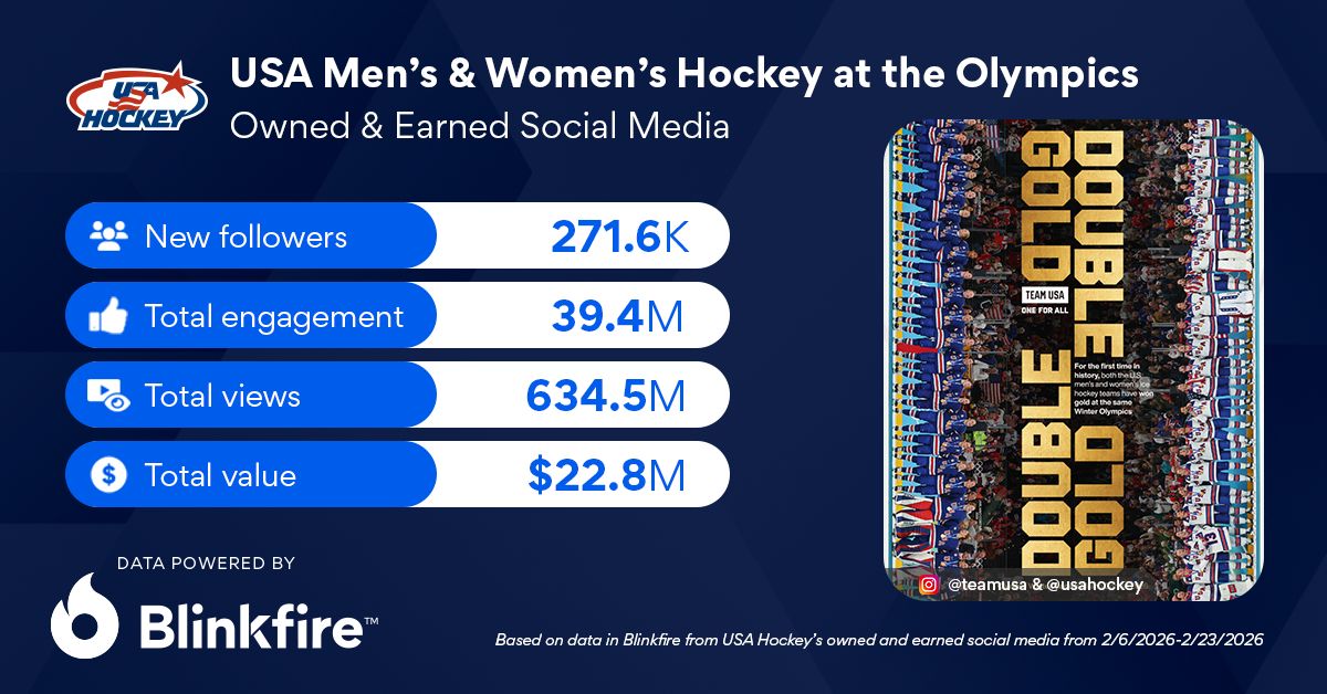 🥇🇺🇸🥇 Double GOLD for <a href="/usahockey/">USA Hockey</a> scored massive exposure for the sport! 

During the Olympics, USA Hockey received over $22.8 million in total social media value, with 81% of the value sparked by earned media. 

#USAHockey #TeamUSA #MilanoCortina2026 #WinterOlympics