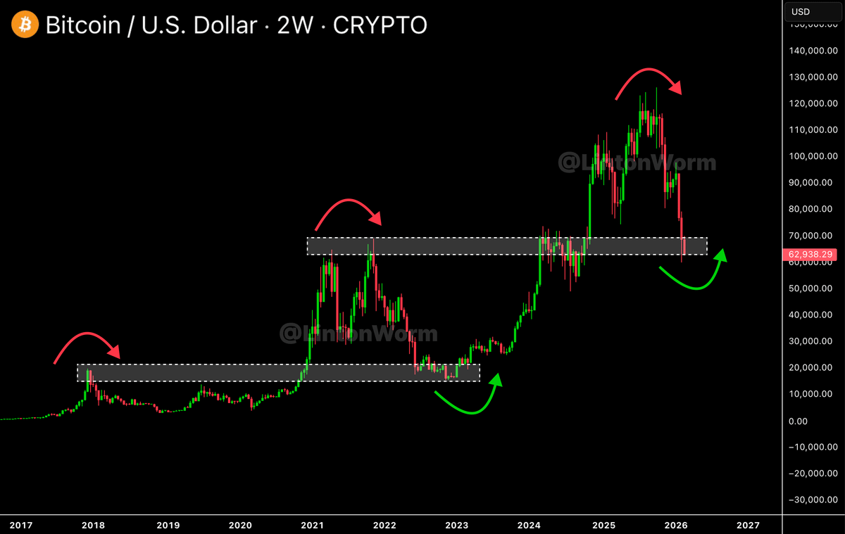 LintonWorm's tweet photo. 🚨 THIS PATTERN NEVER FAILS

Broken support -> resistance -> support again

The cycle:

Peak -> fall -> retest
Base -> recovery -> new phase

Hold here = big bounce
Fail here = weakness

Are you ready for next leg up? https://t.co/Lp4gmLNDtT