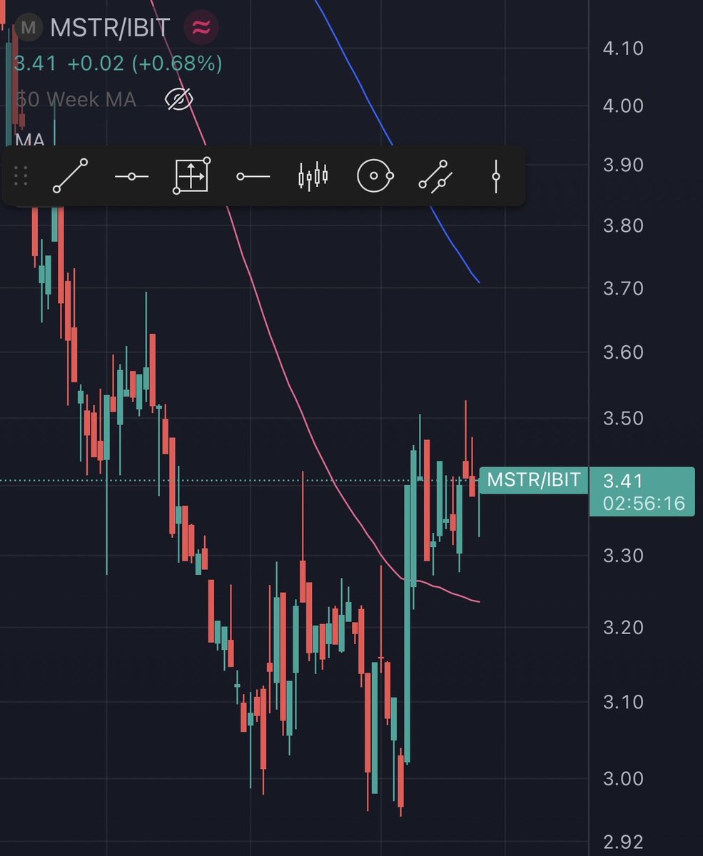trestintwhite's tweet photo. $MSTR / $IBIT u-turn maybe? https://t.co/7NAWh5Cl6M