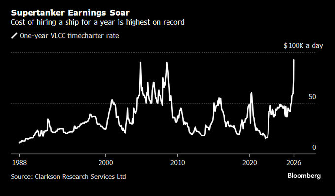 Supertanker Rates 🚢 VLCC Rates Just Hit Record Highs One-year supertanker timecharter ...