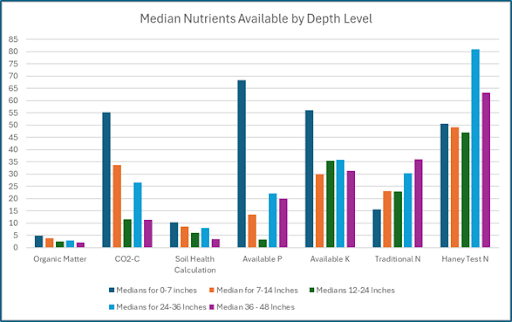 pete_90210's tweet photo. Subsoil K: "Most Northwest Iowa soils are categorized as having low subsoil K (less than 50 ppm in the 12- to 24-inch depth). This means the topsoil must be managed more carefully because the plants cannot rely on deep reserves." — Iowa State University.  

I've deep-tested over the last 10 years in my root pits and found a lot of available K with standard tests. This graph represents a wide variety of soil types using Haney H3A extraction taken in 2025. How do we know total nutrient availability by only looking at the top 6 inches?