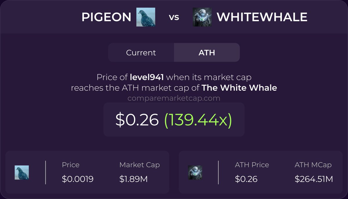 PIGEON was most compared to WHITEWHALE last week!  

If $PIGEON(<a href="/level941/">941</a>) reaches $WHITEWHALE's ATH market cap, its price would be $0.26. That makes 139x! 

🔗comparemarketcap.com/coin/pigeon-941