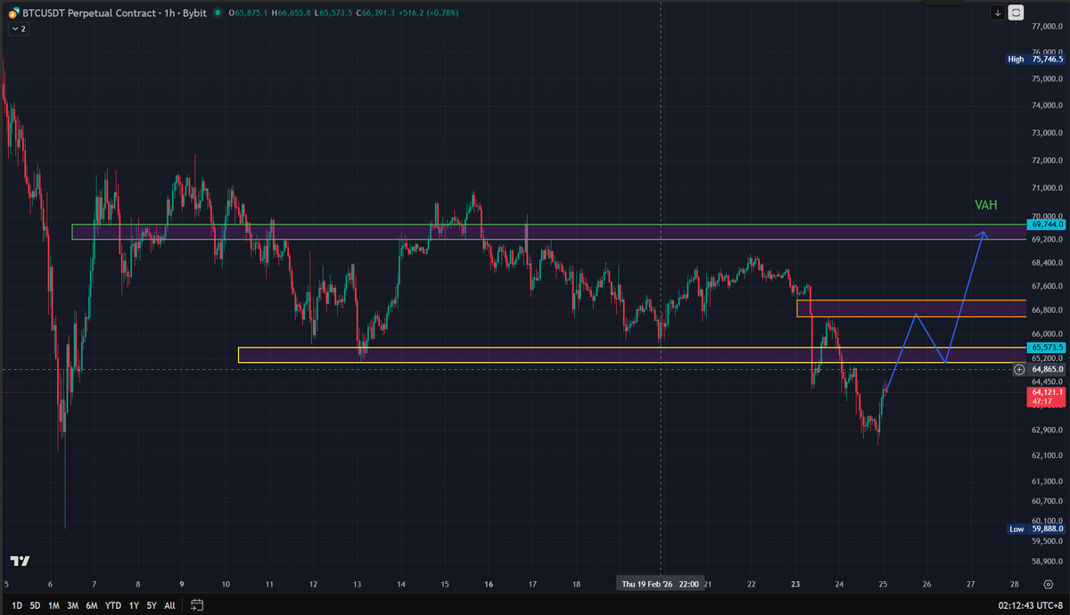 lanqi888's tweet photo. #btc 短期内希望看到重返区间内部VAH https://t.co/FWPLmpxYeE