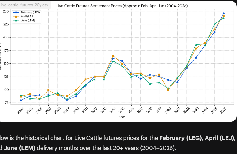 La scarsità di carne in Nordamerica non è naturale, è orchestrata