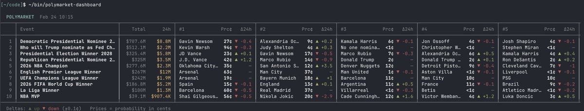 CLIs are super exciting precisely because they are a "legacy" technology, which means AI agents can natively and easily use them, combine them, interact with them via the entire terminal toolkit.

E.g ask your Claude/Codex agent to install this new Polymarket CLI and ask for any