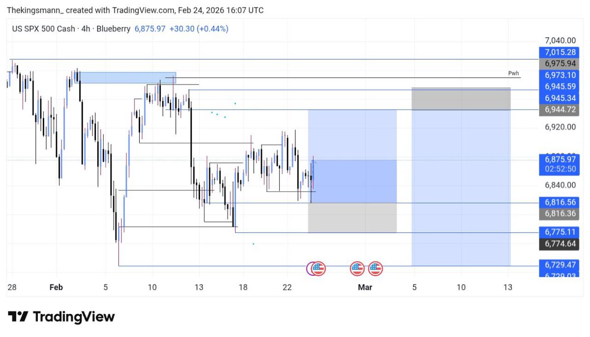 Thekingsmann_'s tweet image. Update on weekly outlook ⚡✅

4/4 triggered ✅

$Btcusd sl ❌

#JPN225 smashed TP, missed by few pips 🤧
$spx approaching target ✅

#us30 moving ⚡

#precision