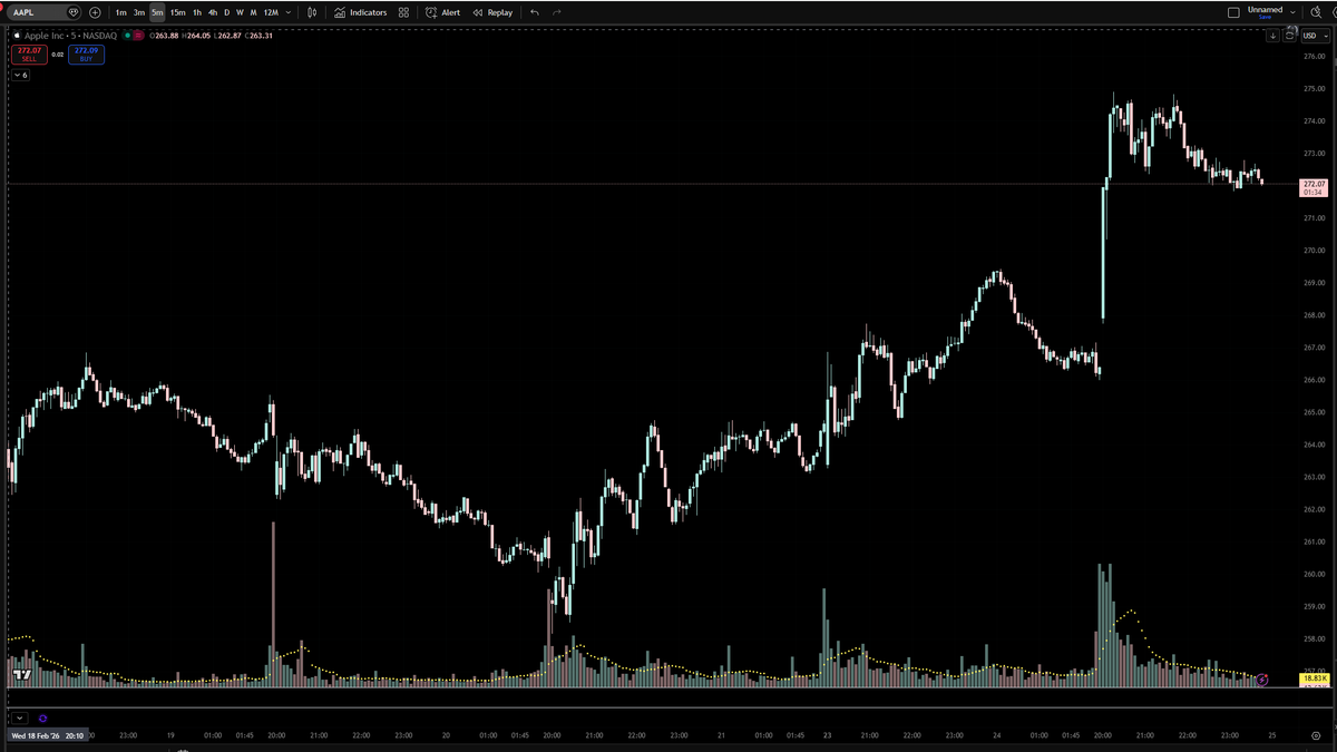 yashsiddham_'s tweet photo. $AAPL at $272.

Strong breakout earlier with heavy volume.

Now consolidating below $275.

Above $275, continuation.
Below $270, pullback risk.
Currently: Post-breakout consolidation.

#AAPL #Apple #Nasdaq #USMarkets #StockMarket #IntradayTrading #PriceAction #Trading #Investing #TechStocks

No Buy/Sell Recommendation, only for educational purposes.