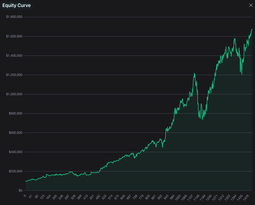 SeasonAlphaApp's tweet photo. $AMZN has an absolute powerhouse of a seasonal setup heading into the spring and summer. 📈

If you look at the historical window from the first week of March through the end of July (Mar 6 - Jul 29), the data is overwhelmingly bullish:

🟢 87% Win Rate (15 years of data) 
🟢 +21.12% Average Return 
🟢 +59.57% Max Gain 
🟢 13 Wins vs. Only 2 Losses

The historical equity curve for this exact 5-month window is practically up and to the right. While tech can always be volatile, history shows that betting against Amazon during this specific stretch has been a heavily losing game for the last decade and a half.