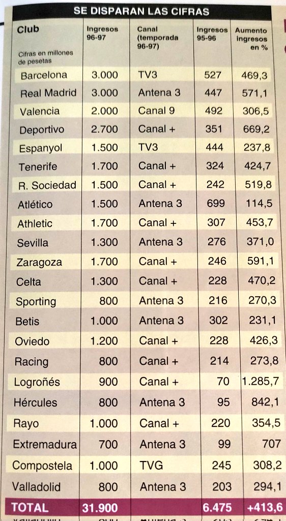 📸 Comparativa de los ingresos de TV 📺 en las temporadas 95/96 y 96/97 de #LaLiga.