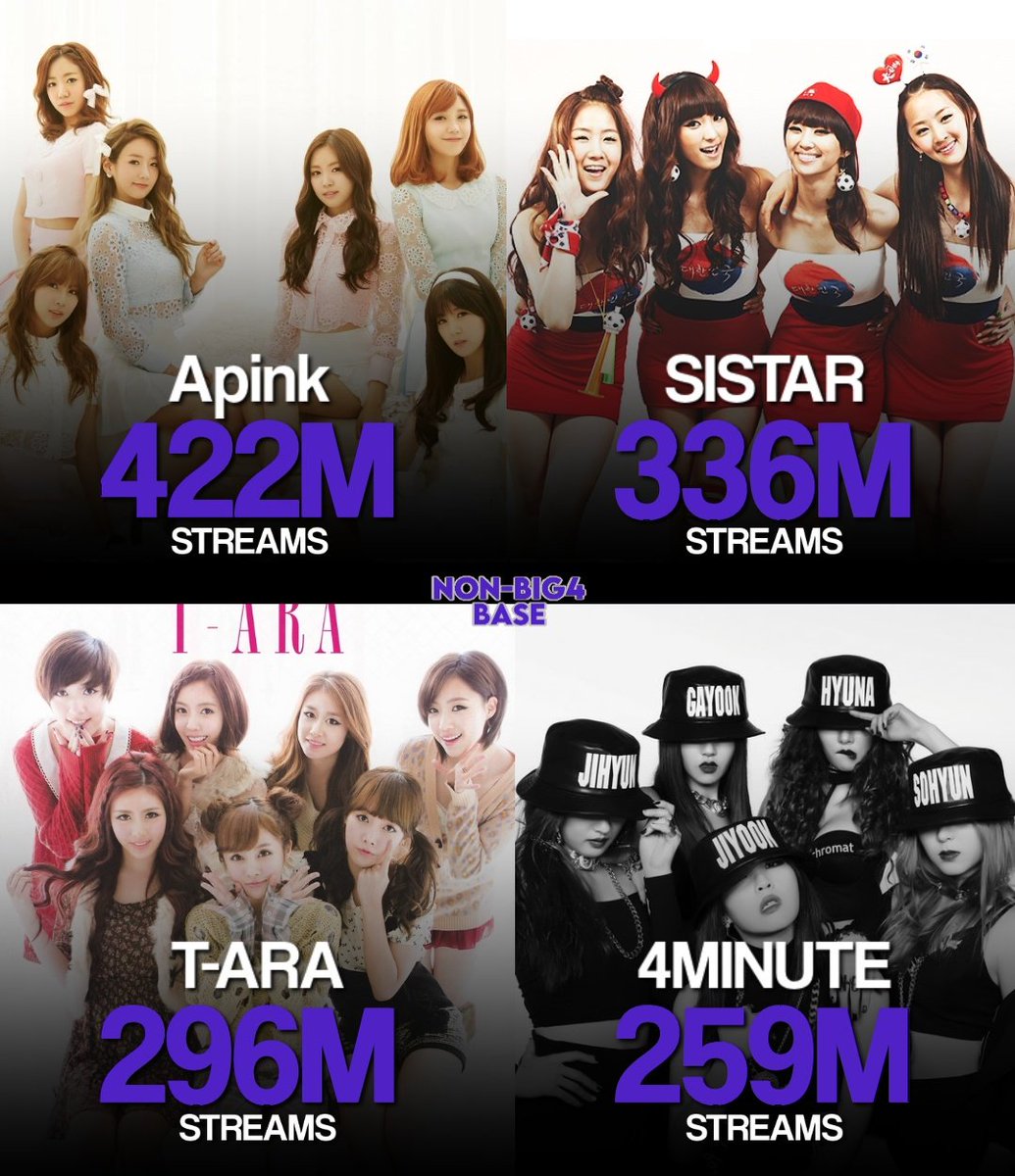 Most-Streamed Non-Big4 2nd gen K-Pop Girl Groups on Spotify: