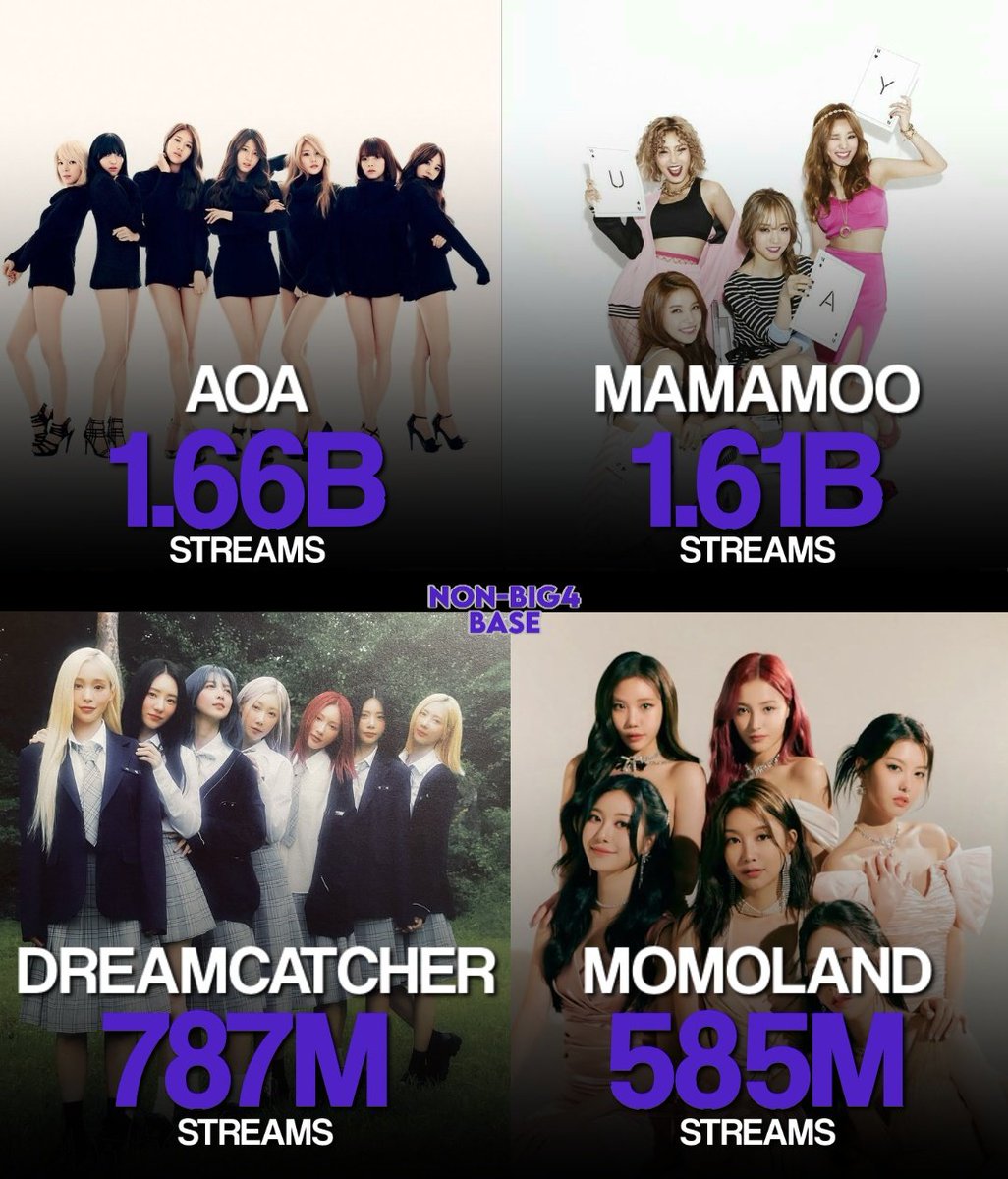 Most-Streamed Non-Big4 3rd gen K-Pop Girl Groups on Spotify: