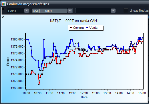 USD mayorista cerró en 1380.50, con 422MM operados. Como anticipábamos por la mañana, al no ofrecerse tasa fija en la licitación, el mercado comenzó a pricear que se van a liberar algunos pesos, lo que fue aplacando las tasas a un día, que ya operan en torno a 26%, unos 10 puntos