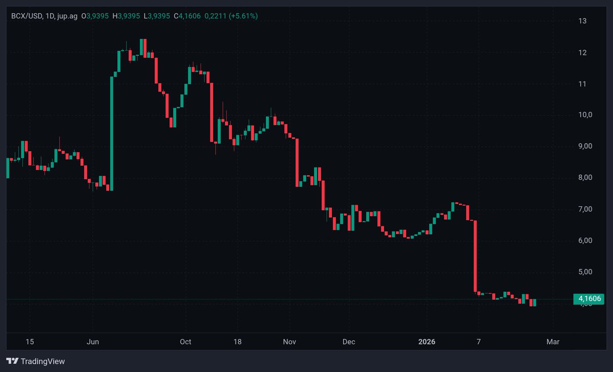 BCX_fi's tweet photo. BCX/USD $4.160💫

#BitcoinClassic  $BCX  #BCX https://t.co/oO9JGVvAtX