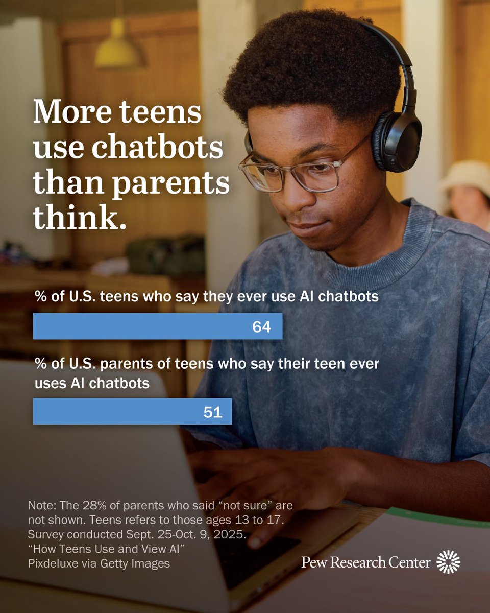 pewresearch's tweet image. 🚨Do you know what your #teen is doing with #chatbots?  
 
There’s a gap between parents' perceptions and what teens are actually doing: 51% of U.S. parents of teens ages 13 to 17 say their teen uses chatbots, while 64% of U.S. teens report using chatbots. 

Full report: