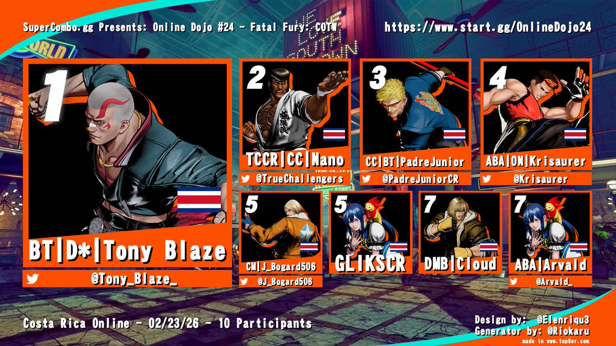 ¡Felicidades al #COTW Top 3 de Online Dojo #24!

🥇<a href="/Tony_Blaze_/">Tony Blaze</a>
🥈<a href="/TrueChallengers/">True Challengers CR</a>
🥉<a href="/PadreJuniorCR/">Juner Gonzalez Mendoza</a>

📺youtube.com/watch?v=v3r7R6…
🕹️start.gg/OnlineDojo24
🎙️<a href="/X3Sorrow/">Sorrow</a> &amp; <a href="/ALIANZGBL/">ALIANZ</a>

¡Online Dojo regresa el jueves con #SF6! start.gg/OnlineDojo25

#FGC #LATAM #CostaRica