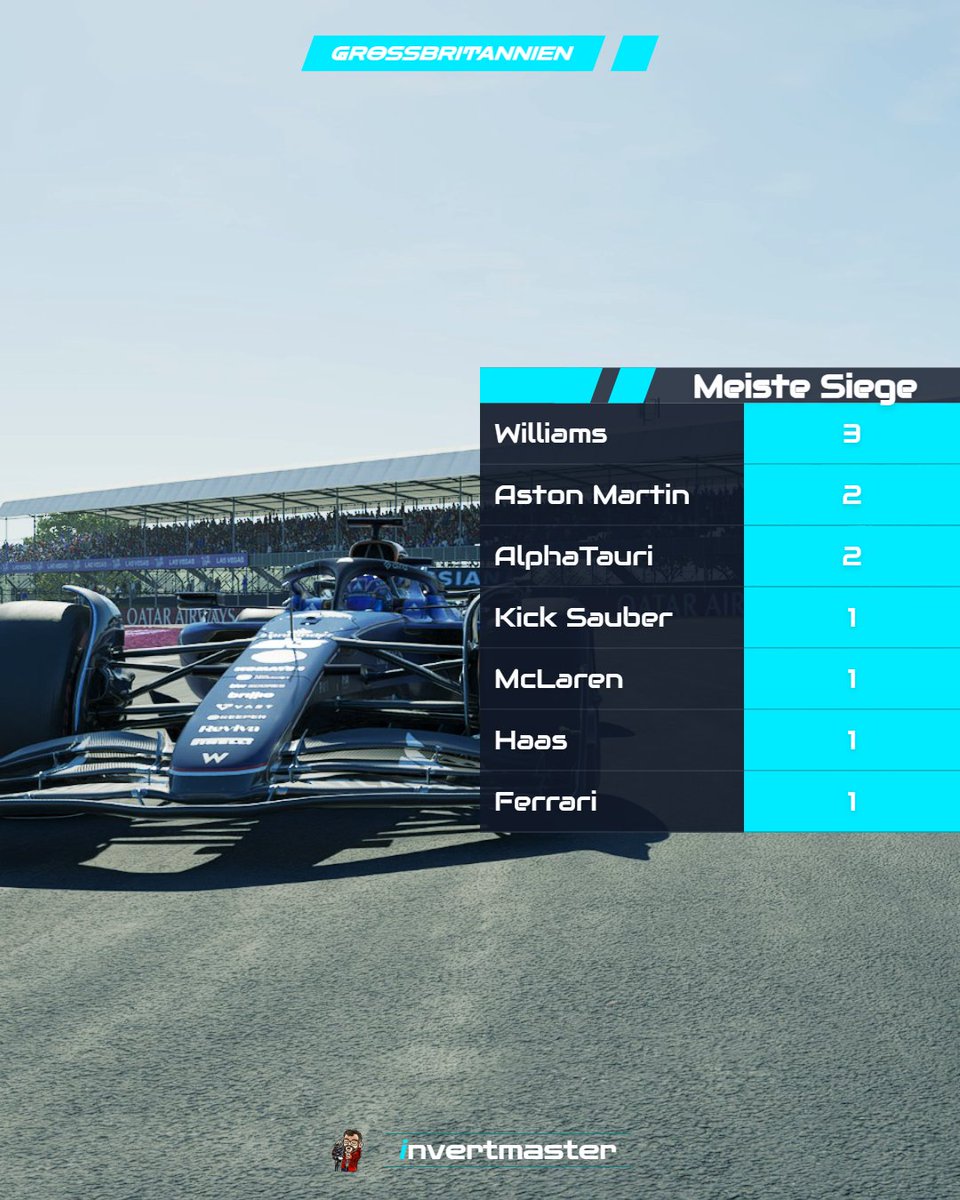 Silverstone kennt seine Helden. Die heimischen Teams fühlen jeden Meter dieser Strecke – und genau das spiegelt sich bisher in ihrer Leistung wider. 

#GloriaWM #BritishGP 🇬🇧 #F1 #F125