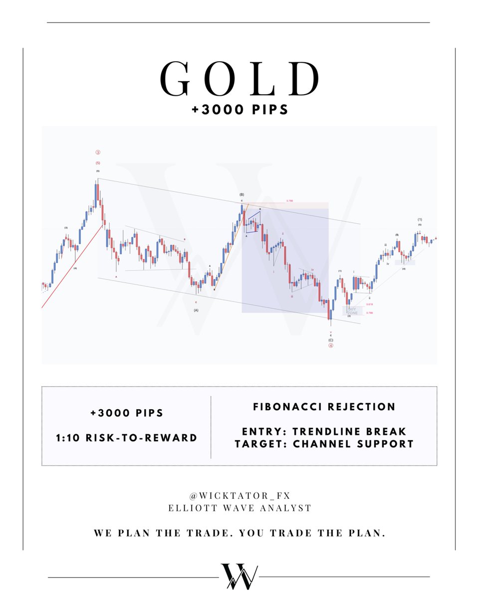 wicktator's tweet photo. Gold.

Fibonacci rejection.
Trendline break entry.
Channel support target.

1:10 R:R
3000+ pips mapped and executed.

This is what happens when the plan is clear.

#Gold #XAUUSD #ElliottWave #TechnicalAnalysis https://t.co/Pml2jbcl0V