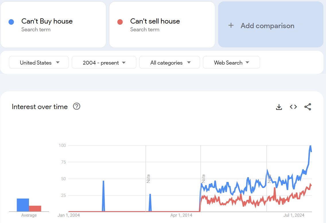 NeelMacro's tweet photo. @NoLimitGains Seriously, if this matters more, then must check results for "Can't Buy House" too. https://t.co/dXKMZholGi