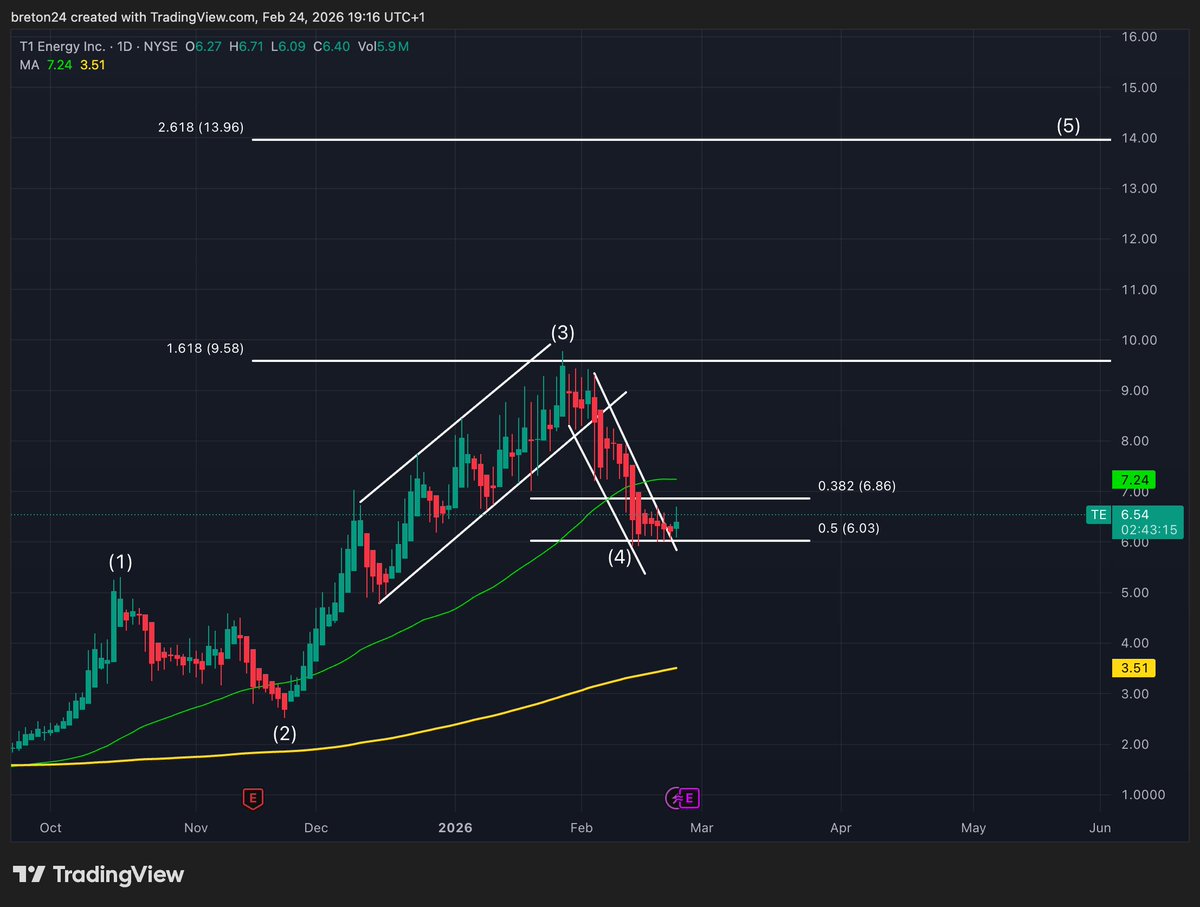 I think it’s time to finally share my Wave 5 price target for $TE

I’ve kept you waiting long enough

🎯 Wave 5 target: $13.96

Now the question you’re going to ask, as always:

“When is it getting there?”

In the short term, the 0.5 Fibonacci level is the key
That’s the support