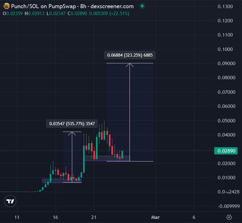deg_ape's tweet photo. $PUNCH ain't going to ZERO this early 

I was wrong earlier, just look at this juicy setup in $PUNCH. Thanks to that cabal who bought  dip worth of 2000 SOL 

Liquidity is rotating back in.

10M --> 50M --> 100M  ⏳

 Buckle up https://t.co/28i2hBzK3o