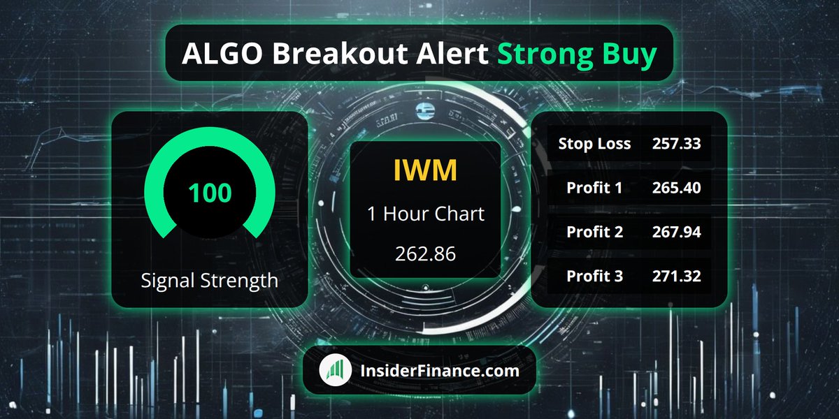 🚨 #BreakoutAlert from <https://t.co/6Z9kX1ilyl> Technical Analysis System 🚨

🚀 $IWM
💰 Buy Signal @​ 262.86
📈 1 Hour Chart
💪 100 #TradeSignal strength
✅ 20