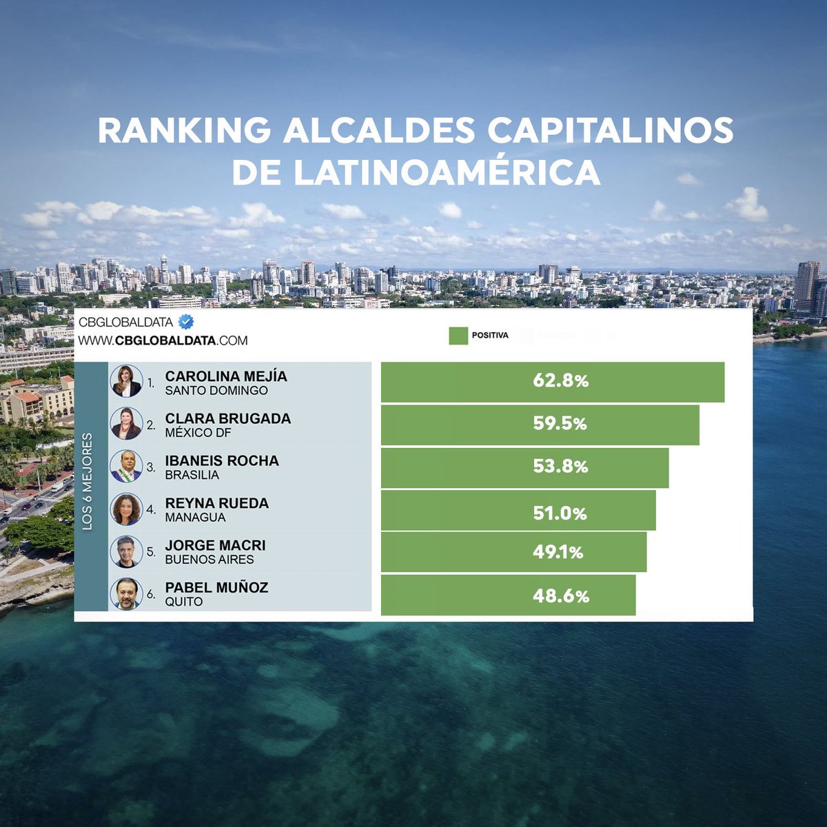El ranking internacional de CBGlobal Data nos coloca como la alcaldía número uno, un reconocimiento que refleja el trabajo constante por una ciudad más ordenada, segura y humana.

Seguimos avanzando con resultados para nuestra gente.