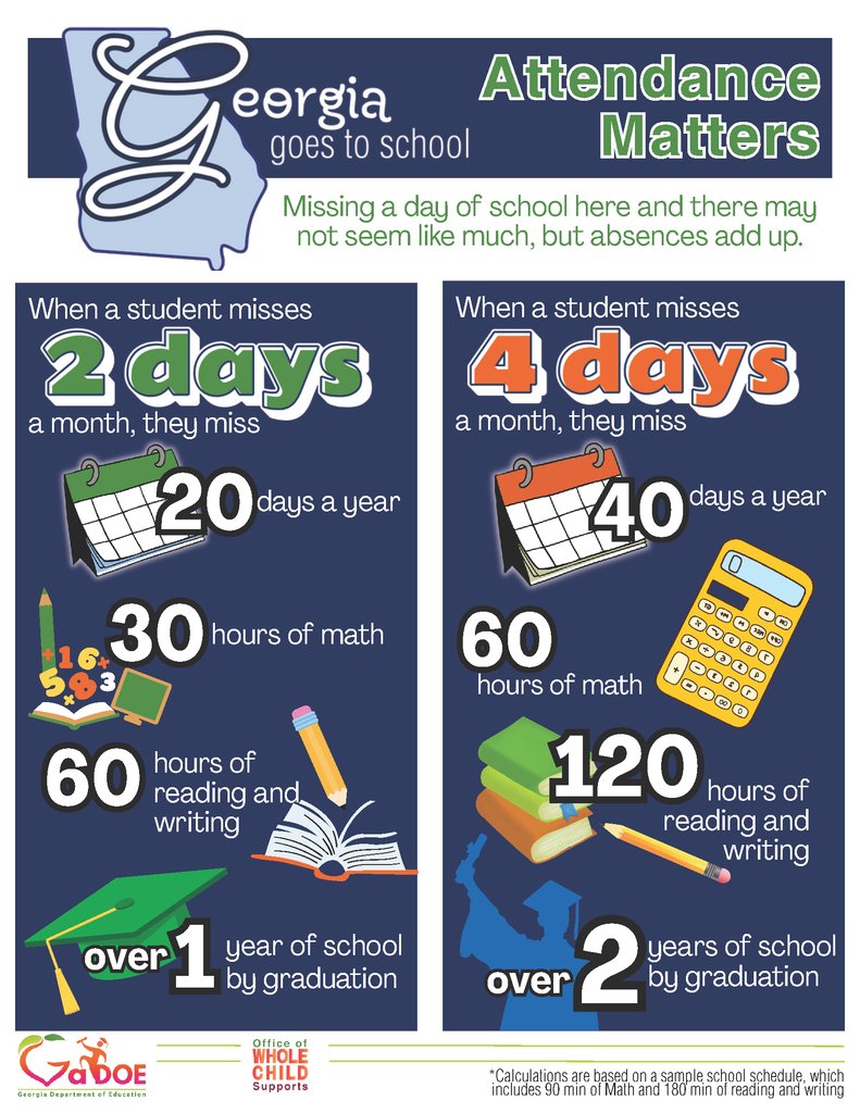 CSES_Tift's tweet photo. 🍎ATTENDANCE MATTERS🍎

Missing a day of school here and there may not seem like much, but absences add up. 

#4theT https://t.co/8RaCFrO0xf
