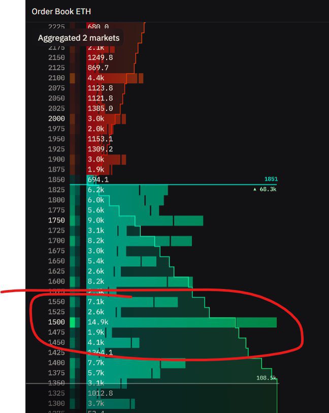 $ETH 1500 is the bottom?