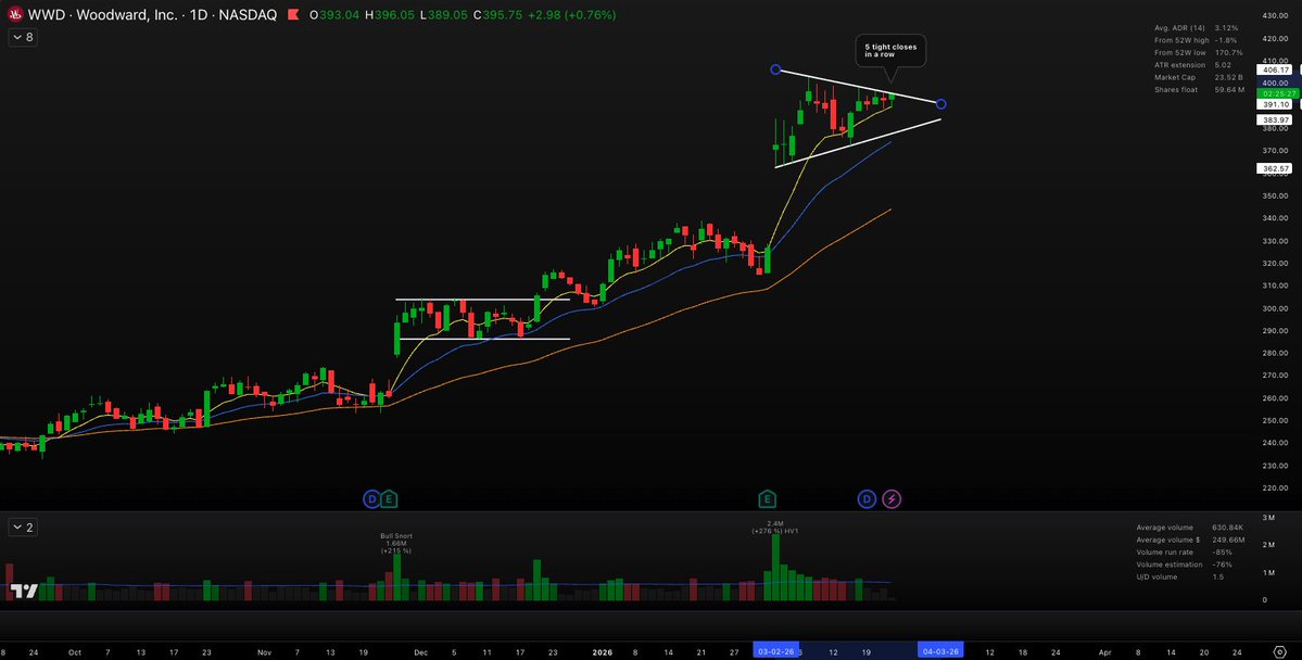 There's some good looking charts, but we are hitting net lows and potentially losing what momentum there was left. Trying to narrow my focus and aerospace &amp; defence looks to be shaping up. $WWD is setting up in this sector with 5 tight closes in a row.