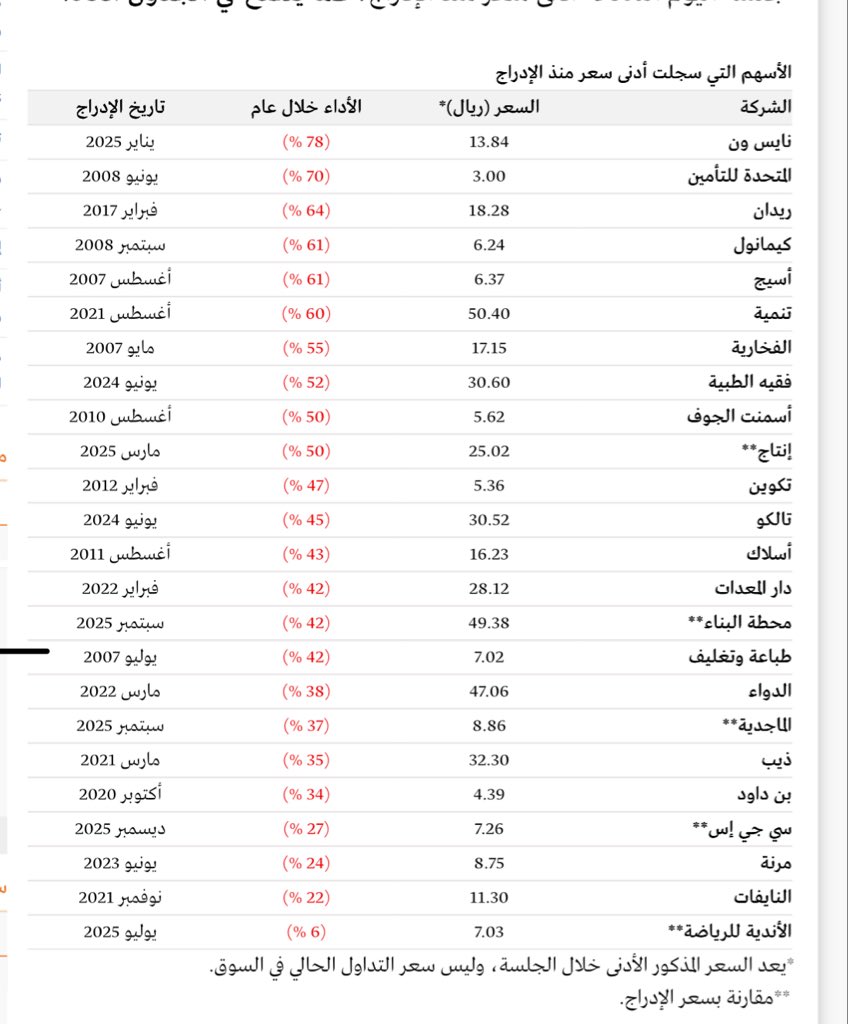 malmuqti's tweet photo. قيعان تاريخية 🩸 

الاسهم التي سجلت أدنى تاريخي !

1- فقيه :  30.60 ريال                 
2- نايس ون : 13.84 ريال                 

3- إنتاج: 25.02 ريال             
4- الماجدية  : 8.86 ريال

5- محطة البناء : 49.38 ريال
6- بن داود : 4.39 ريال 

7- الماجدية: 8.86 ريال
8- الدواء : 47.06 ريال

9- ريدان : 18.28 ريال 
10- النايفات : 11.30 ريال  

(Argaam)
