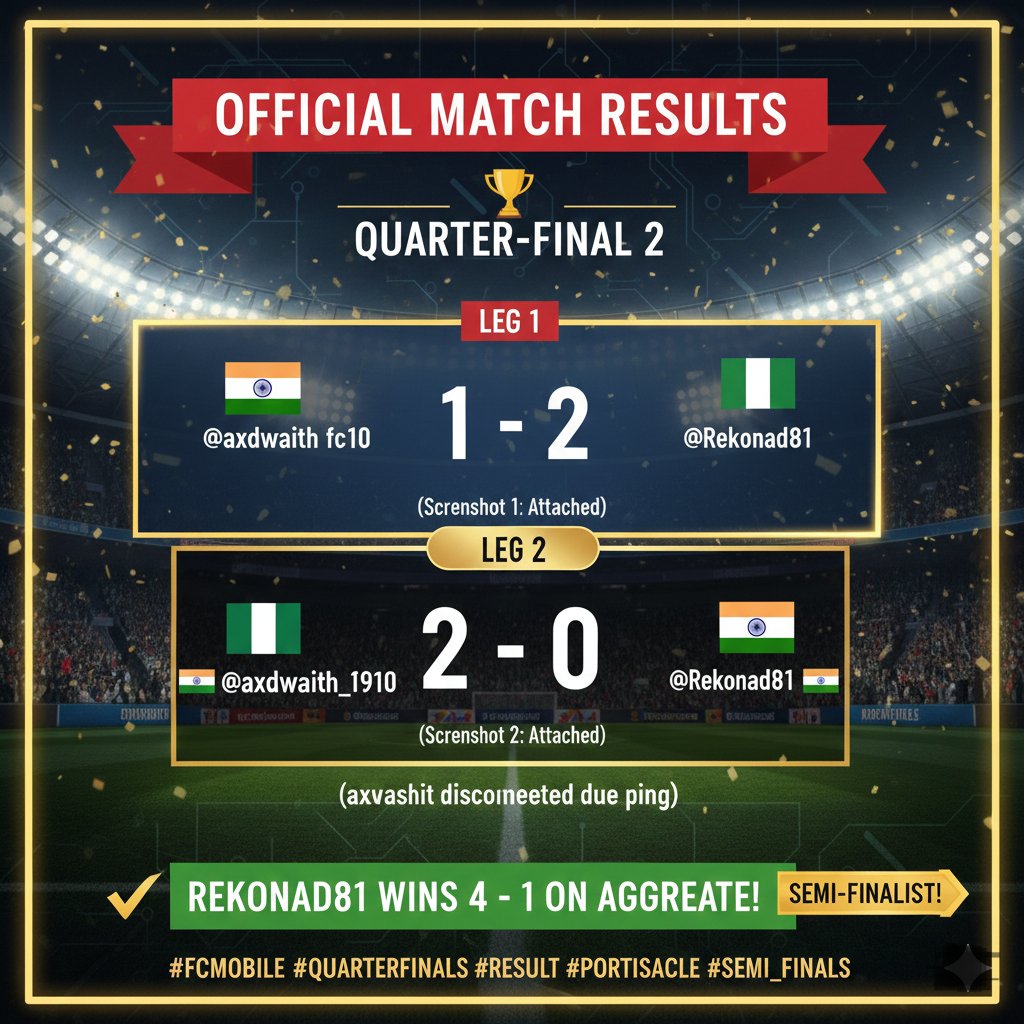 📊 Quarter-Final 2 Results
​Matchup: <a href="/axdwaith/">ad.weyy</a> 🇮🇳 vs. <a href="/Rekonad81/">Rekonad</a> 🇳🇬
​Leg 1: <a href="/axdwaith/">ad.weyy</a> (H) 1 - 2 <a href="/Rekonad81/">Rekonad</a> (A)
​Leg 2: <a href="/Rekonad81/">Rekonad</a> (H) 2 - 0 <a href="/axdwaith/">ad.weyy</a> (A)
​Note: Match ended at 45:00 due to <a href="/axdwaith/">ad.weyy</a> disconnecting from unstable ping
​Aggregate Score: <a href="/Rekonad81/">Rekonad</a> wins 4 - 1