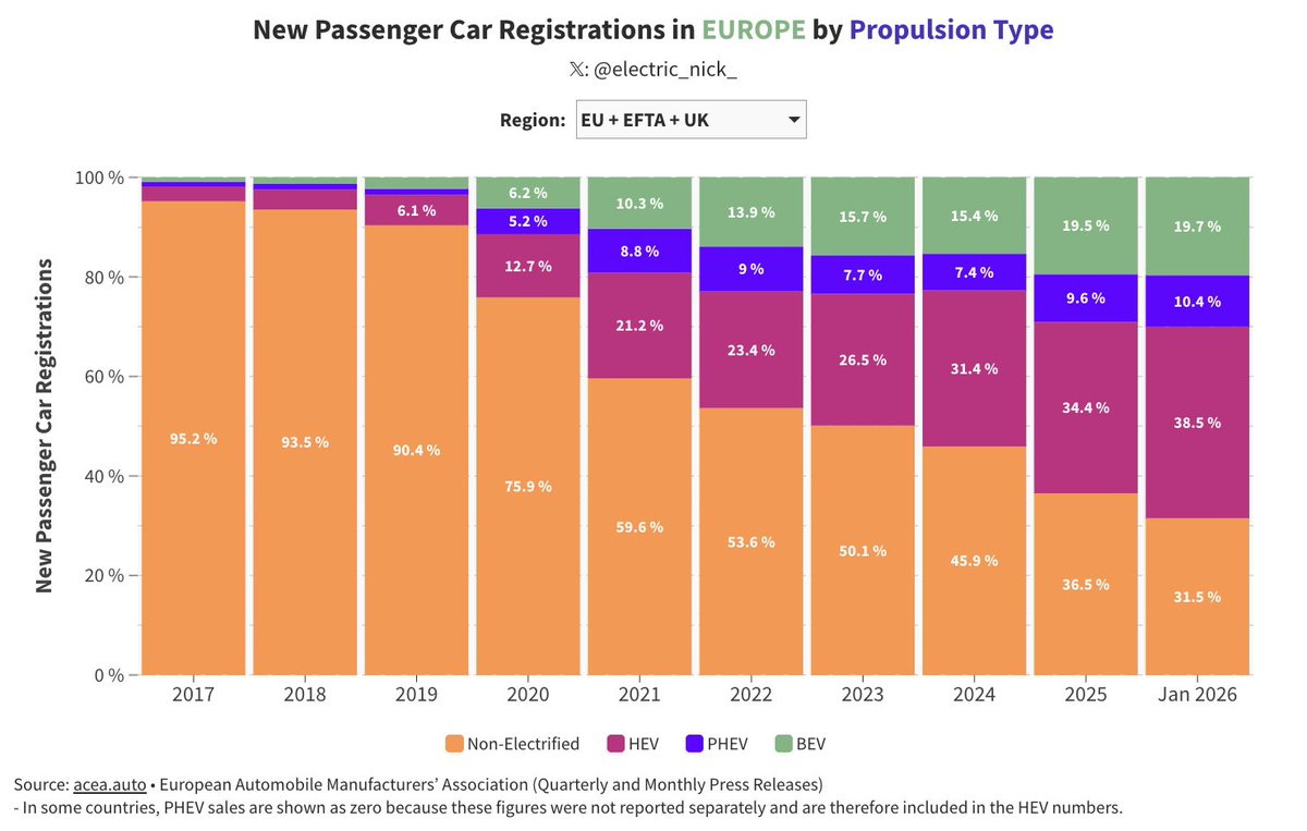 📊🚗 New European passenger car registration data for January 2026 (Source: ACEA)

🔋 Battery-electric share: 19.7% in January

This and many more interactive charts linked below 👇