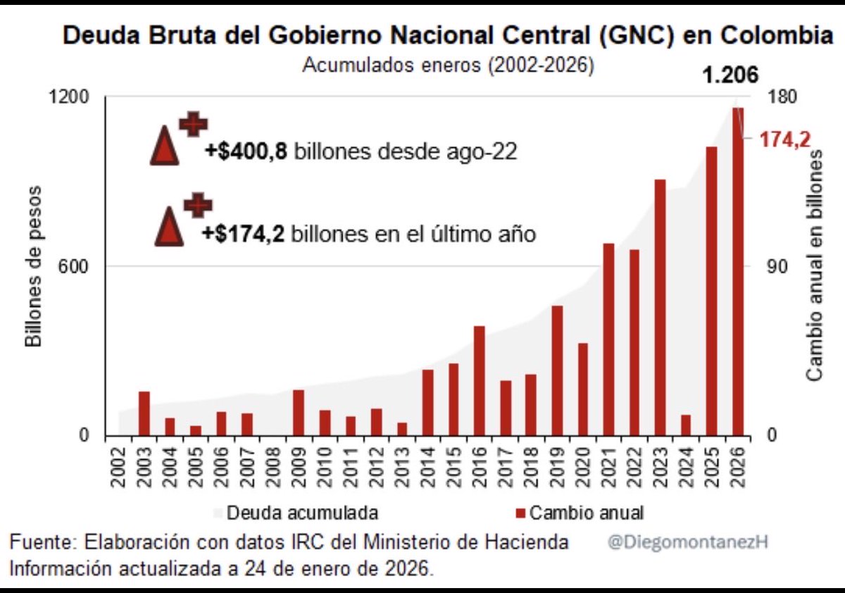 Estos son impuestos, inflación o déficit  fiscal futuro. Todo en la vida se paga. 

La deuda bruta del gobierno nacional crece a un ritmo meteórico. Cada centavo se deberá pagar. 

Gráfica de <a href="/DiegomontanezH/">Diego Montañez-Herrera</a>