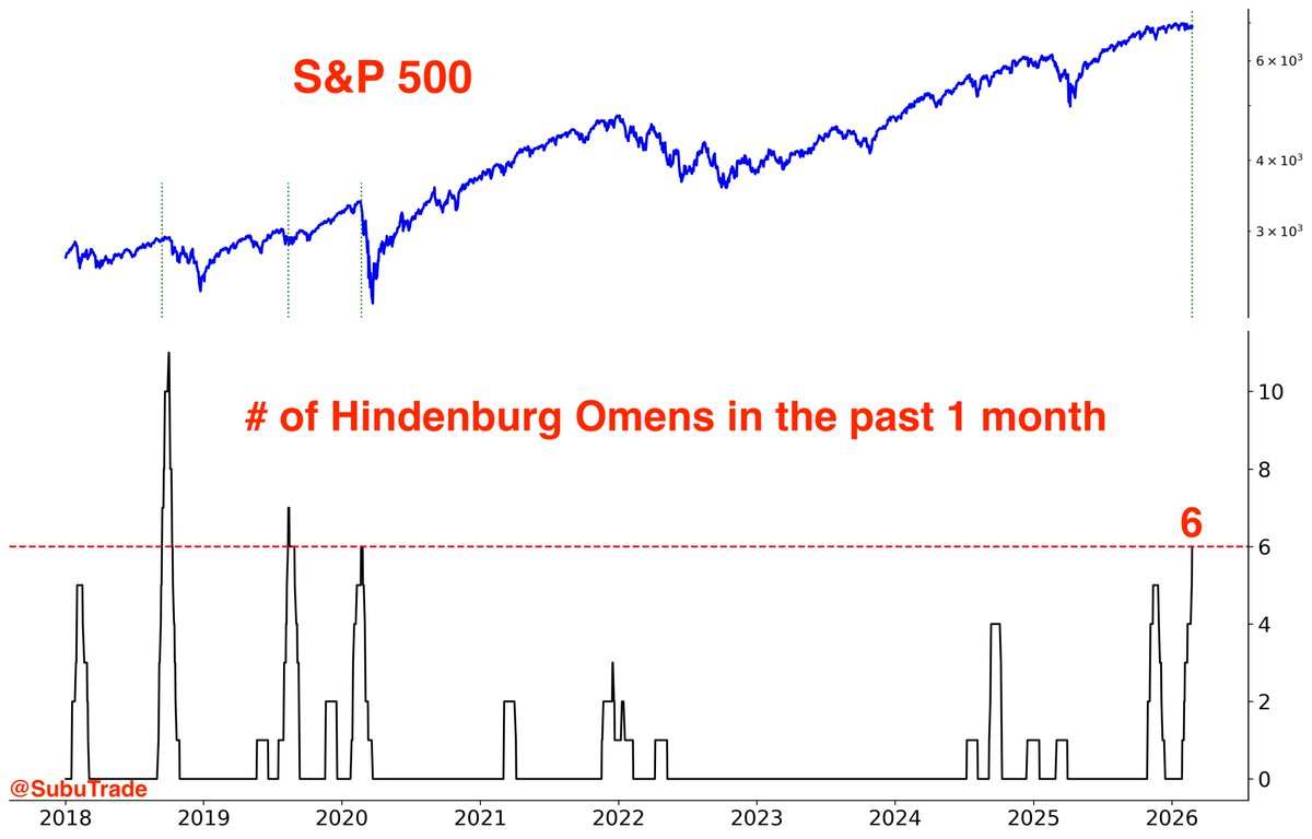 Today triggered another Hindenburg Omen.

This is the 6th Omen in the past month.

The last time this happened was February 2020 (COVID).