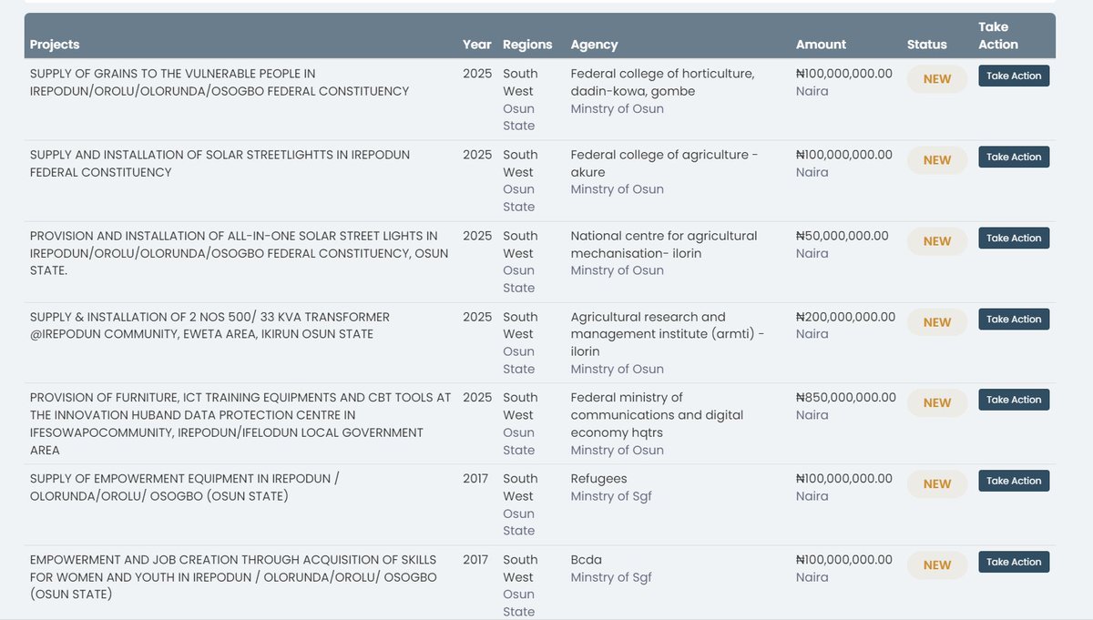 Every year FG allocates about 12bn (worth of projects) to Osun since subsidy removal, ~1bn for each rep and ~2bn for each senator. find your constituency in case you have questions! Osun must develop! #EOS

Irepodun/Olorunda/Osogbo/Orolu