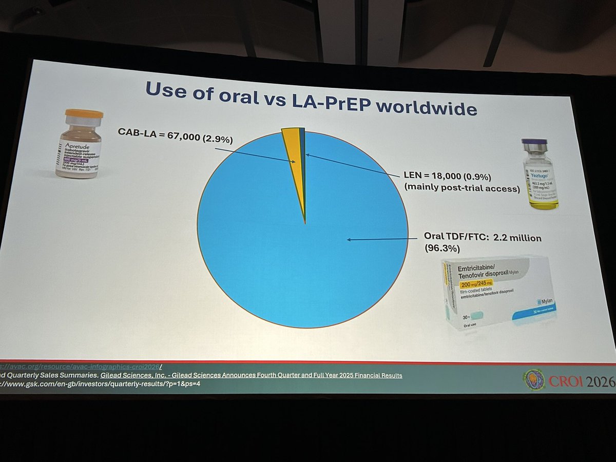 CarlosdelRio7's tweet photo. A sobering analysis presented by Andrew Hill at #CROI2026 suggests PrEP is making little to no impact on HIV incidence because in most counties there is < 1 person on PrEP per new infection.  PrEP has been such a missed opportunity! https://t.co/TCCZclhmUG