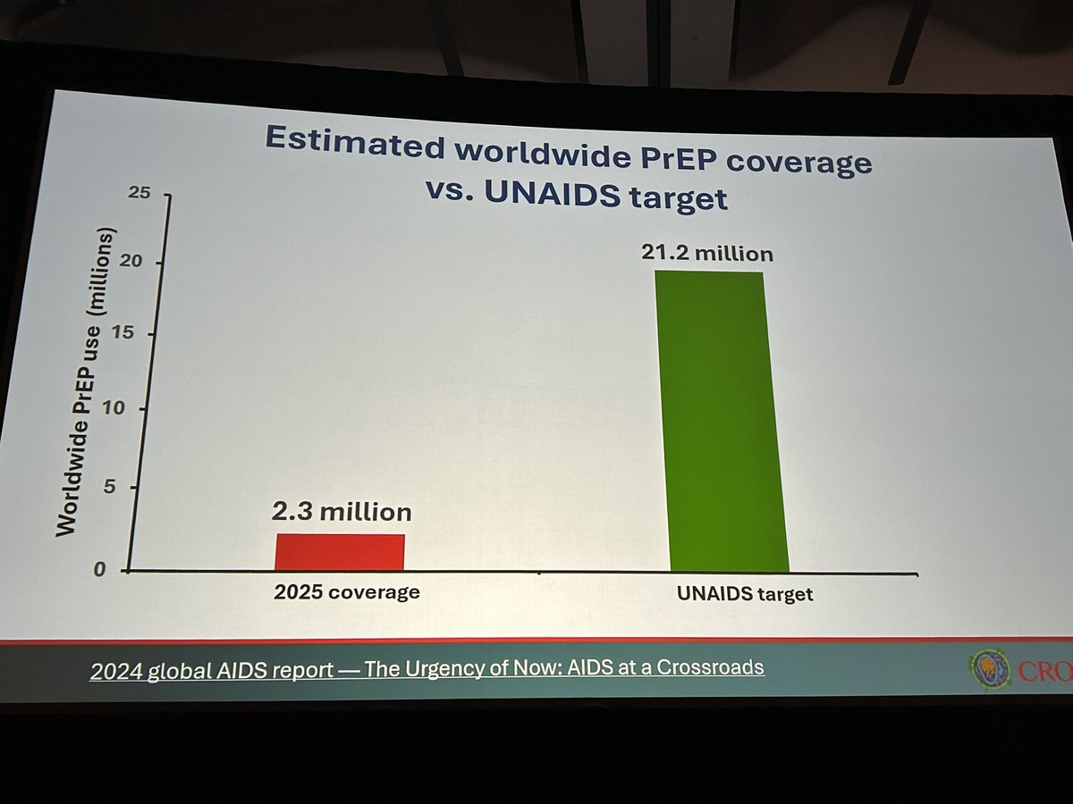 CarlosdelRio7's tweet photo. A sobering analysis presented by Andrew Hill at #CROI2026 suggests PrEP is making little to no impact on HIV incidence because in most counties there is < 1 person on PrEP per new infection.  PrEP has been such a missed opportunity! https://t.co/TCCZclhmUG