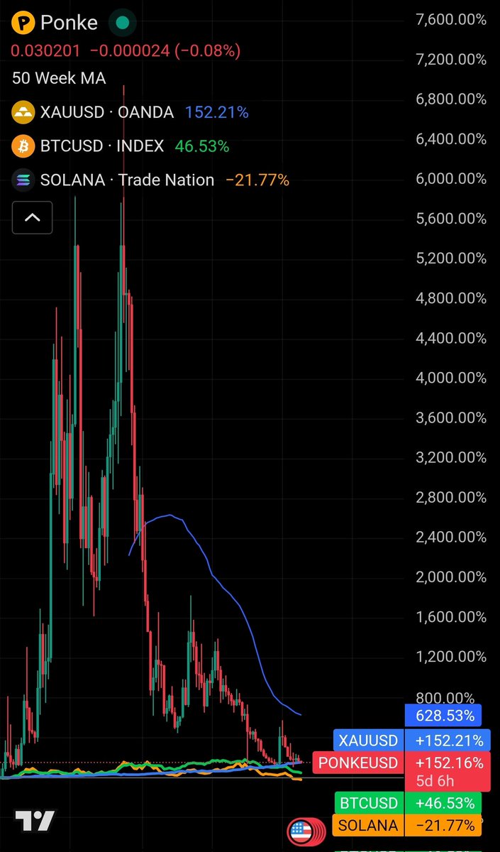Future of finance, tokenized brands.

Study this #ponke