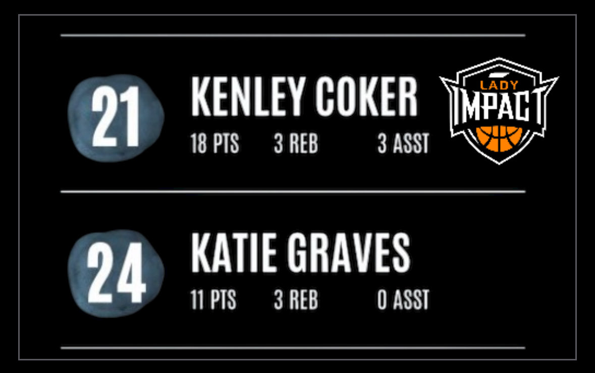 TNLadyGrit's tweet photo. 2027’s @Kenley_coker12 &amp; @Katie_graves08 continue to fill stat sheets! 
@TennImpact 🔥🔥🔥 https://t.co/GfFruPjh5i