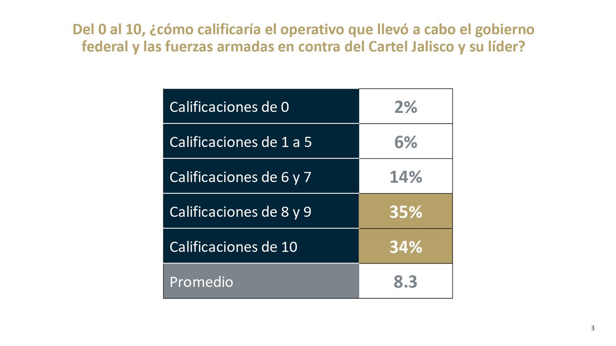 herasdemotecnia's tweet photo. Encuesta de opinión pública sobre operativo en Jalisco 

#delasherastraduceaméxico #opinionpublica #México https://t.co/YY0ADNkUhr