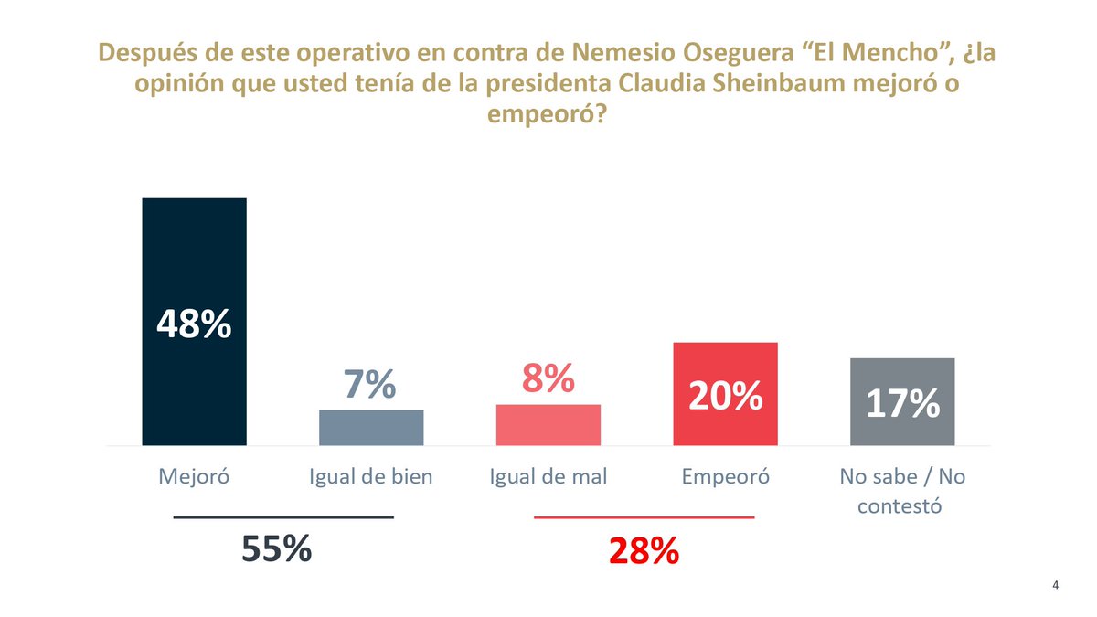 herasdemotecnia's tweet photo. Encuesta de opinión pública sobre operativo en Jalisco 

#delasherastraduceaméxico #opinionpublica #México https://t.co/YY0ADNkUhr