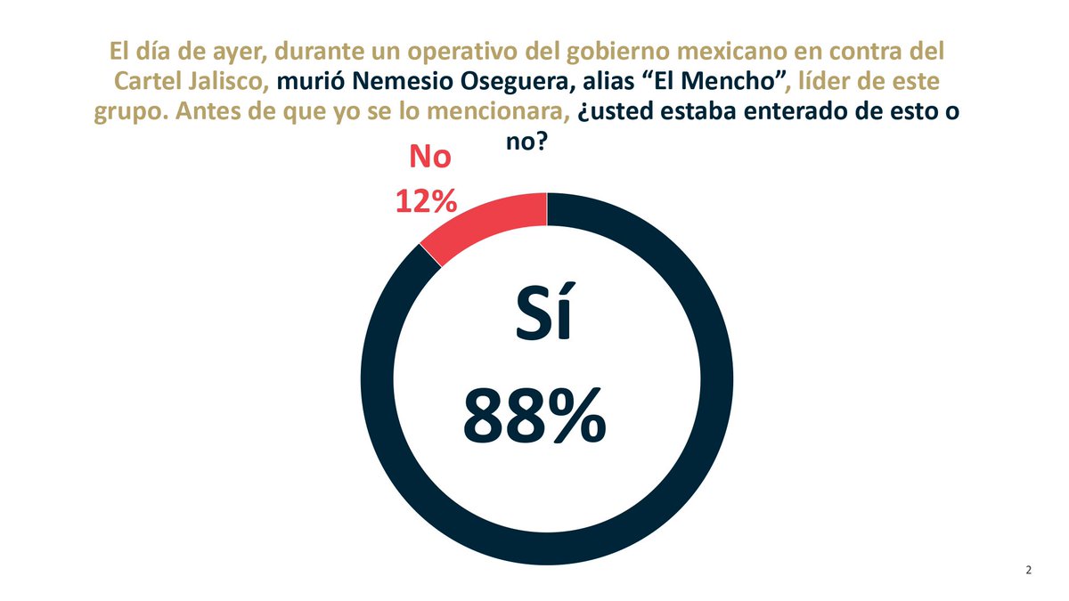herasdemotecnia's tweet photo. Encuesta de opinión pública sobre operativo en Jalisco 

#delasherastraduceaméxico #opinionpublica #México https://t.co/YY0ADNkUhr