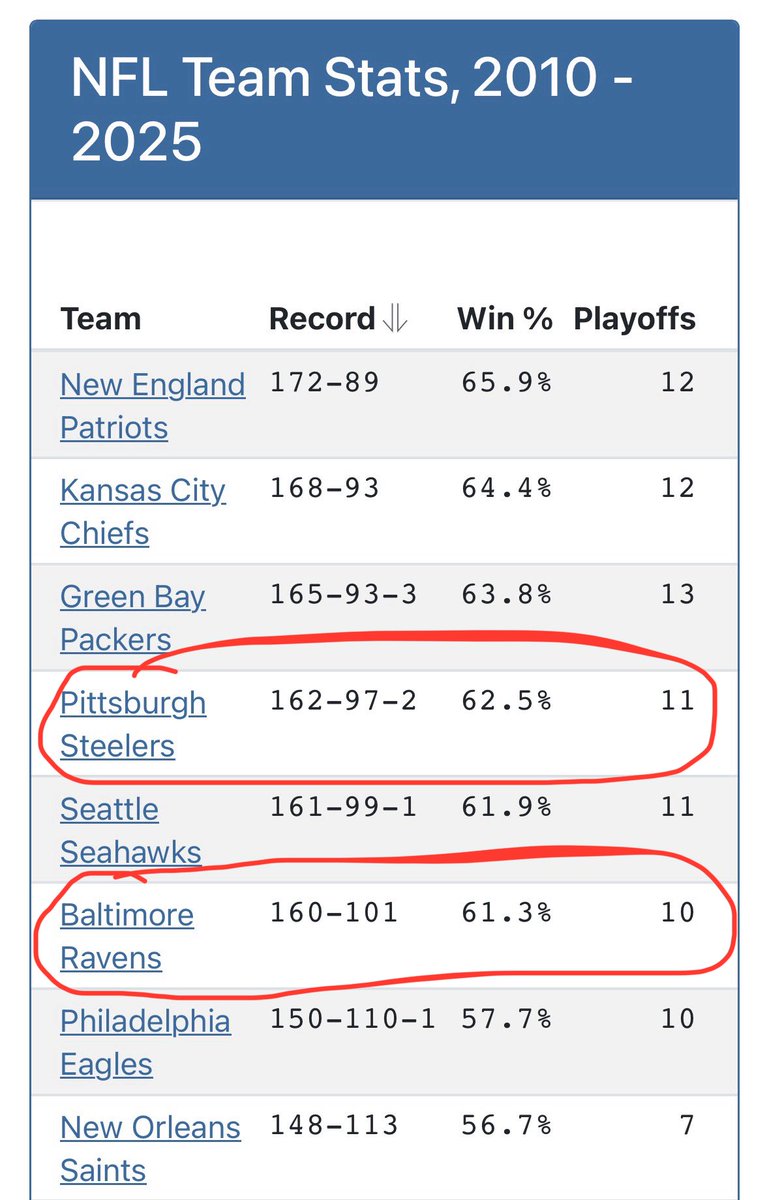 reconguy's tweet photo. @ravenwizardd @theBurk3nator @ProFootballTalk Yes I’d prefer better than 0 playoff wins in the last ten years for sure. But this kind of tells the story.  Ravens having won a few playoff games matters… maybe some but until it’s the AFC title game or SB I’d submit it’s not much…. Which is also why Steelers fans are unhappy https://t.co/k2kmIza3Cf