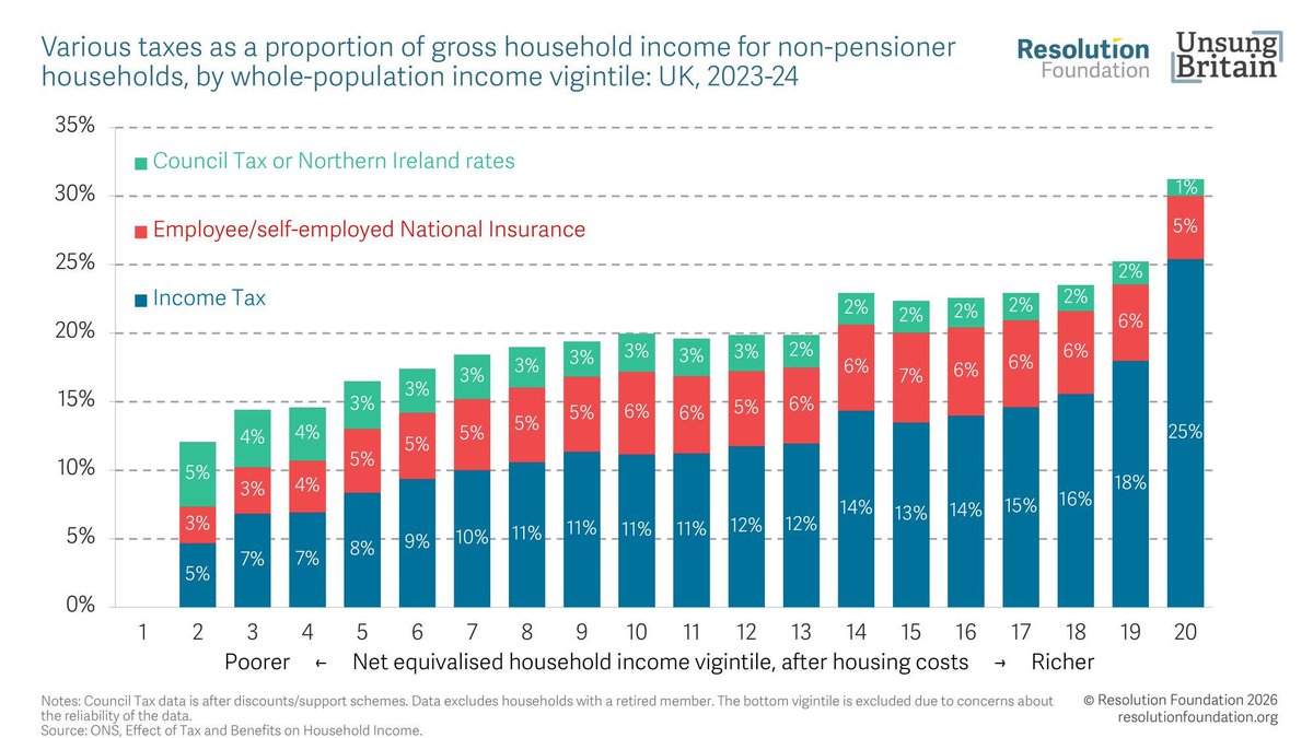 resfoundation's tweet photo. Council Tax has become increasingly regressive. 

It now takes nearly 5% of income from the poorest families but barely 1% from the richest. For many, it's become a grinding monthly obligation to rival the Poll Tax. https://t.co/OWU8jdTsCX