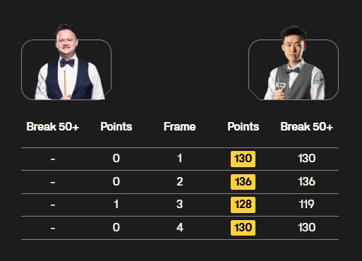<a href="/Keith_Bredrin/">Keith</a> This is with 100% pot success throughout the match. Simply incredible