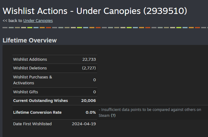 Under Canopies just reached 20,000 wishlists on Steam 

Wishlist numbers grew strongly during Steam Next Fest, and I’m incredibly grateful for the support.

If you haven’t yet, you can still add it to your wishlist and try the demo!