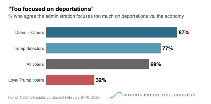 ackocher's tweet image. 72% of Americans support a path to citizenship for undocumented immigrants already here. That includes majorities of Trump's own voters. Congress has bipartisan bills ready. The public is not the obstacle.

austinkocher.substack.com/p/new-polling-…