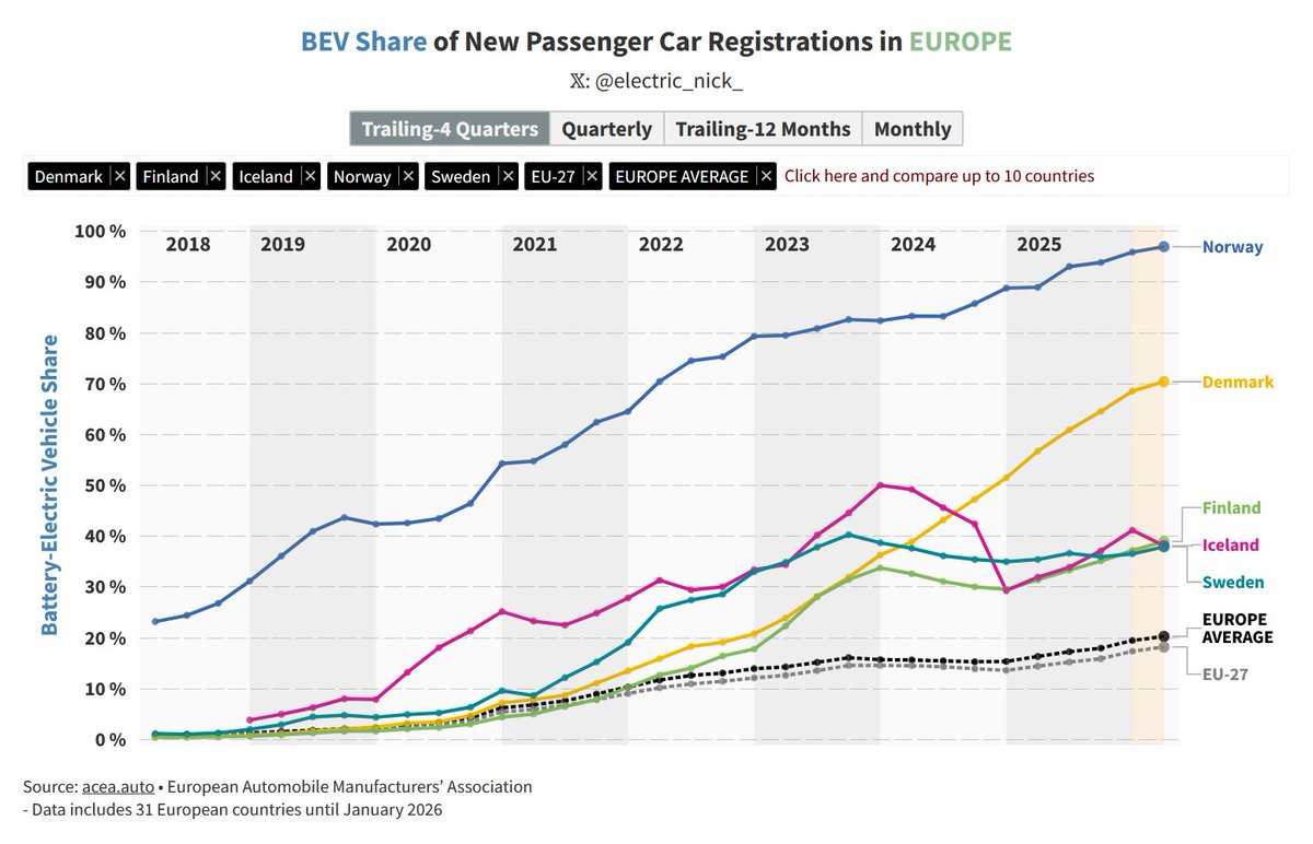 tc_thrane's tweet image. Latest on market shares (trailing-4 quarters) of new battery-electric 🔋🚘 passenger cars in the #Nordic countries:

🇳🇴 #Norway 🥇
🇩🇰 #Denmark 🚀
🇫🇮 #Finland 🆒
🇮🇸 #Iceland 🎢
🇸🇪 #Sweden 🆗

#elbil #rafmagnsbíll #sähköauto

Find more interactive #BEV charts by @electric_nick_ ⬇️
