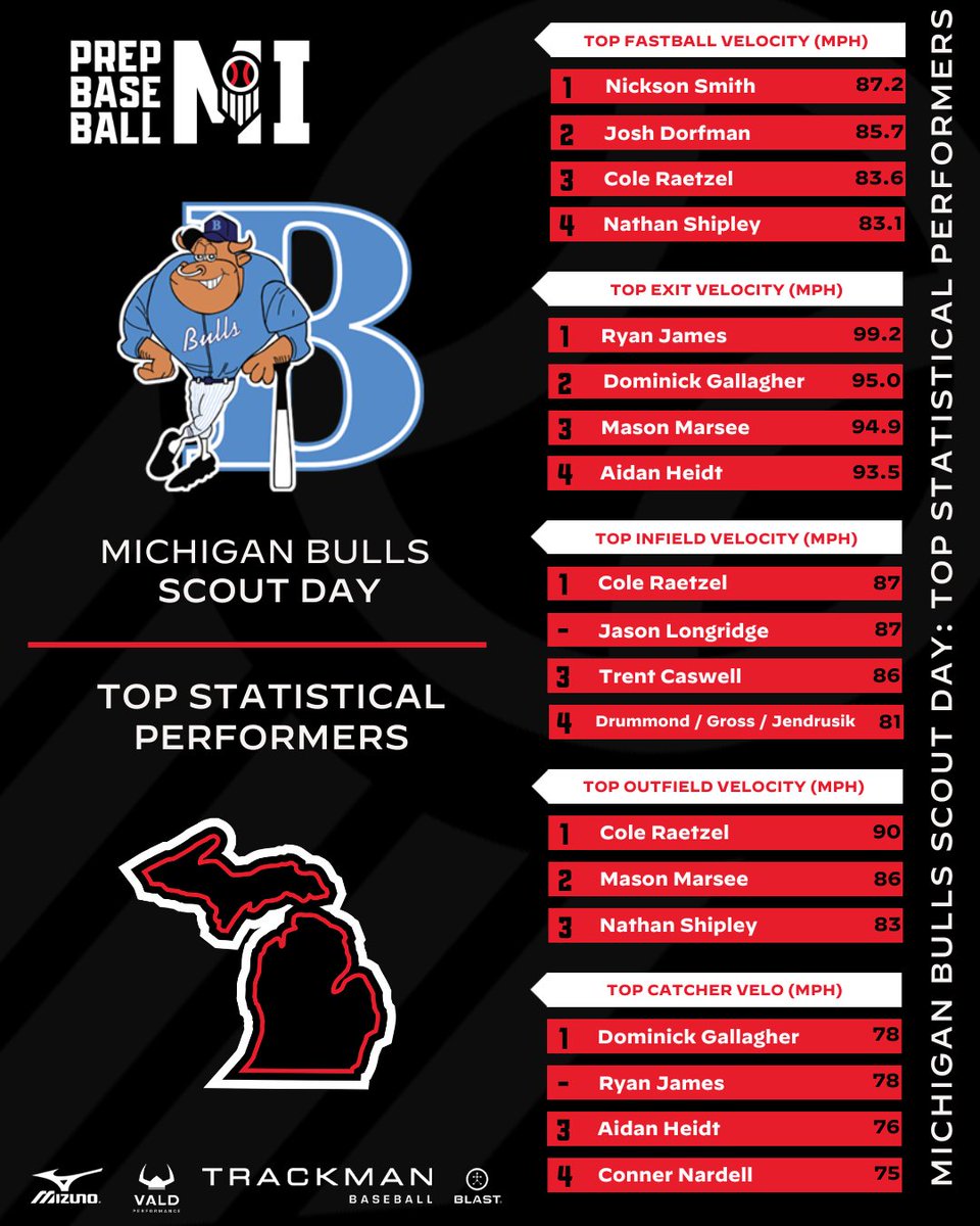Prep Baseball Michigan tweet media