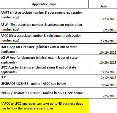 Apps rcvd BEFORE or ON THE DATES below have been completed. If your app was rcvd PRIOR to these dates, check your email/mail for communication from BBS or testing vendor. If your app was rcvd AFTER the dates listed, it has not been evaluated yet.